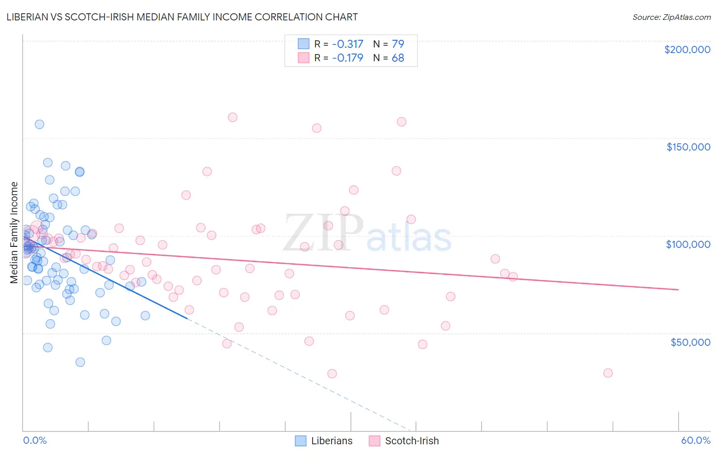 Liberian vs Scotch-Irish Median Family Income