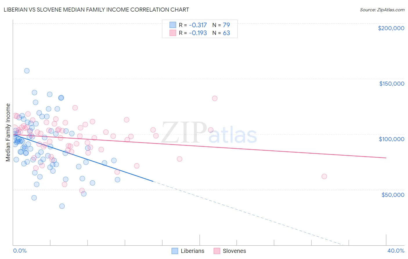 Liberian vs Slovene Median Family Income