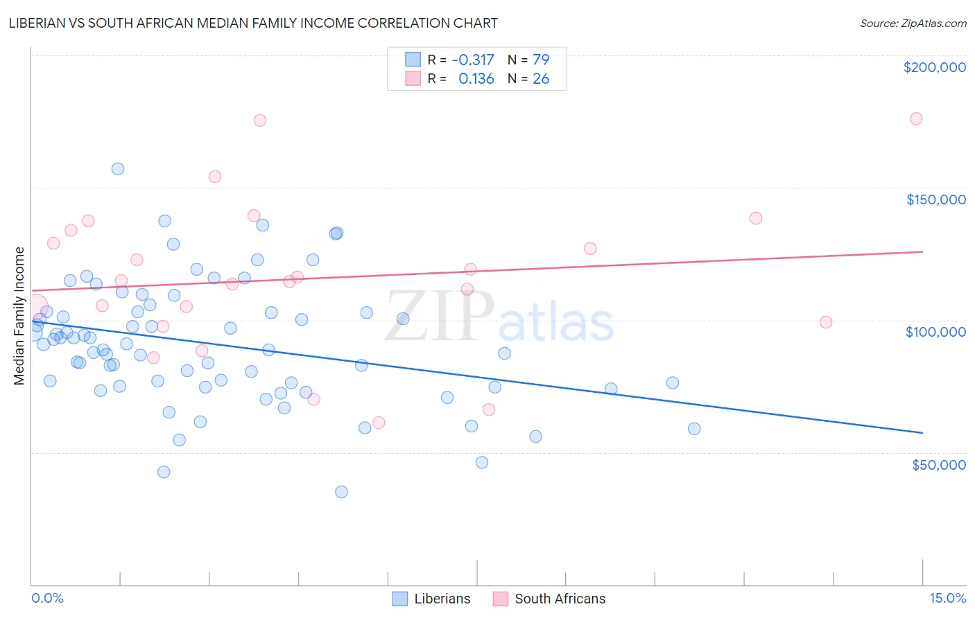 Liberian vs South African Median Family Income