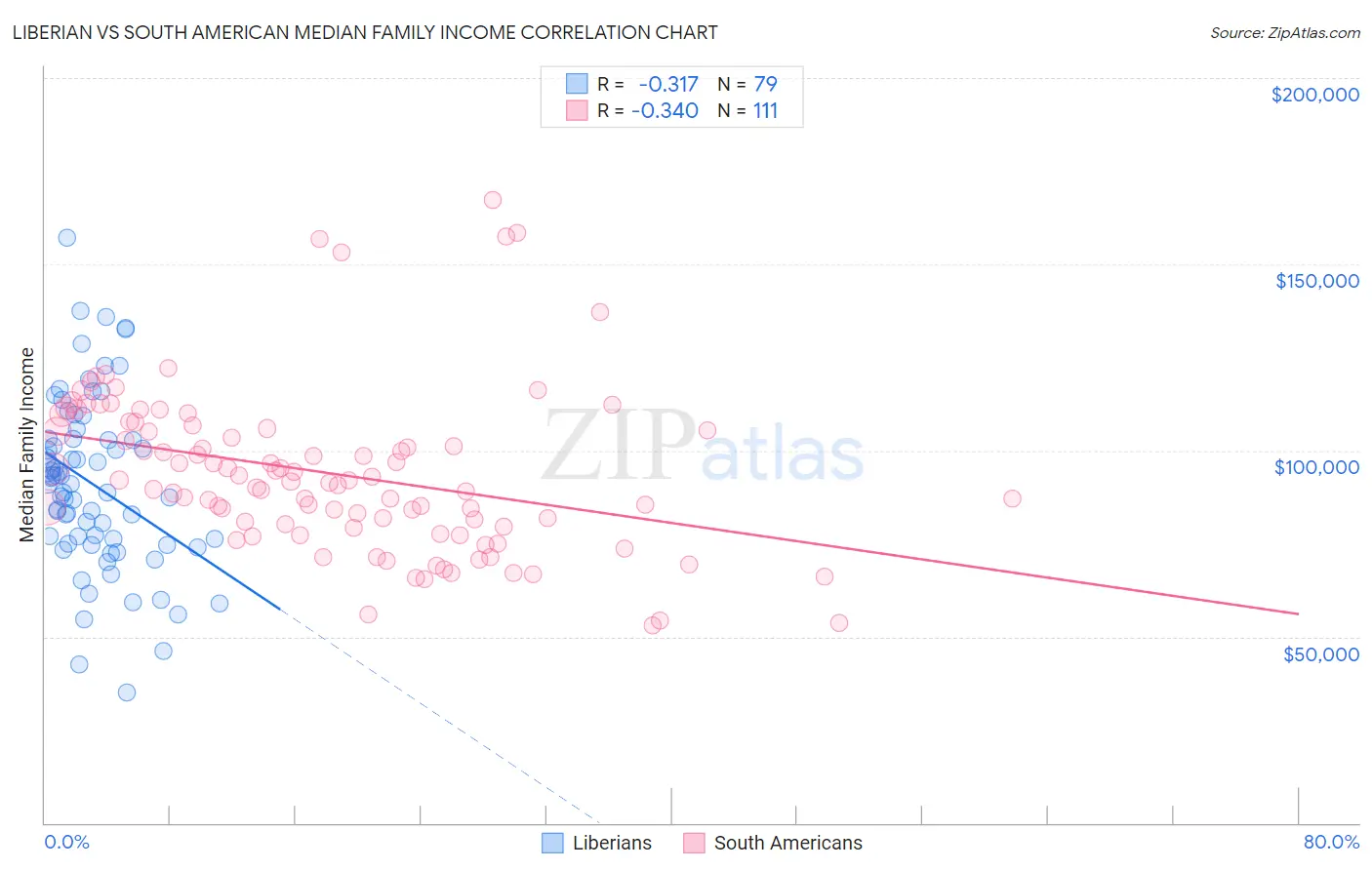 Liberian vs South American Median Family Income