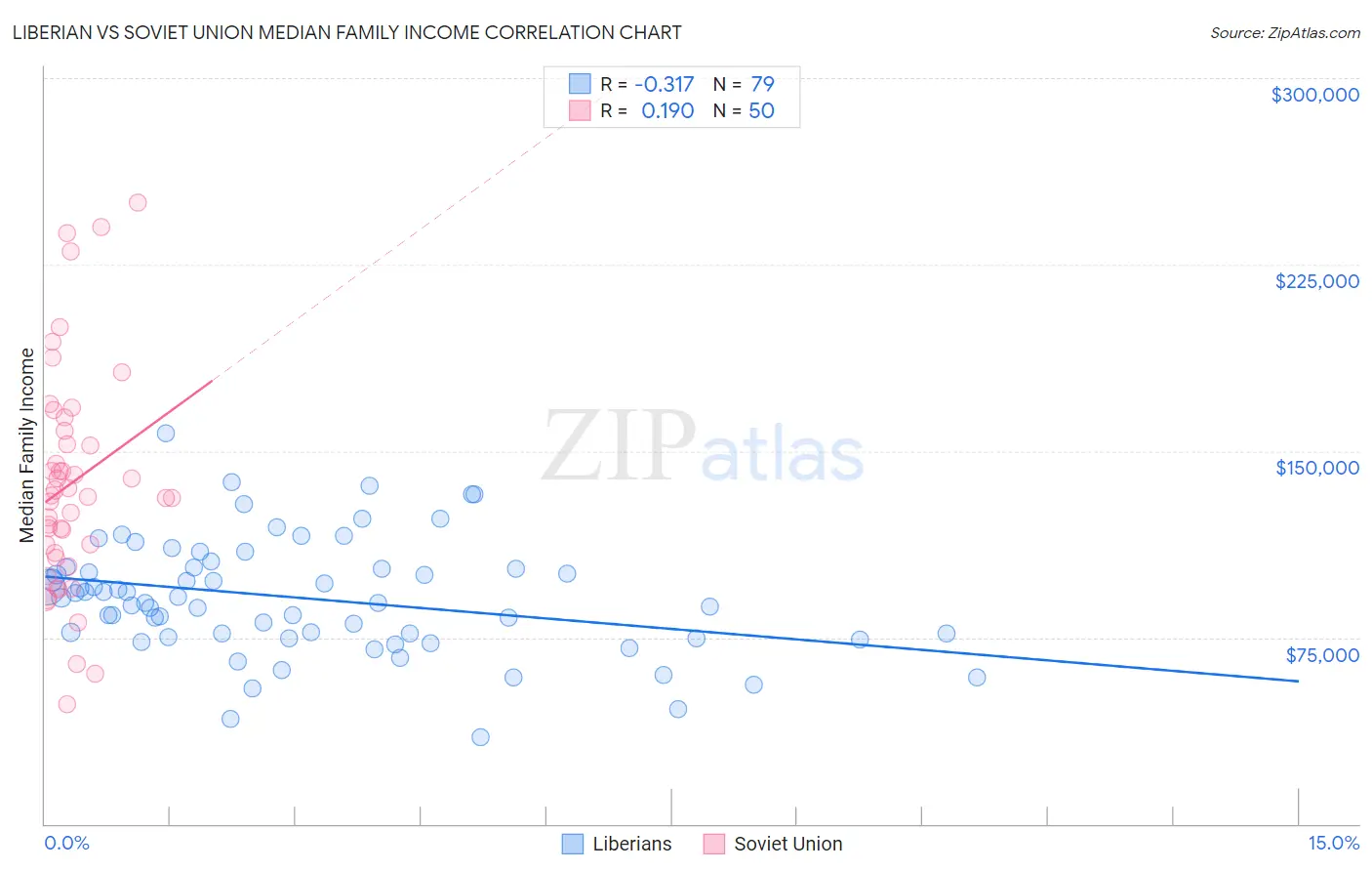 Liberian vs Soviet Union Median Family Income