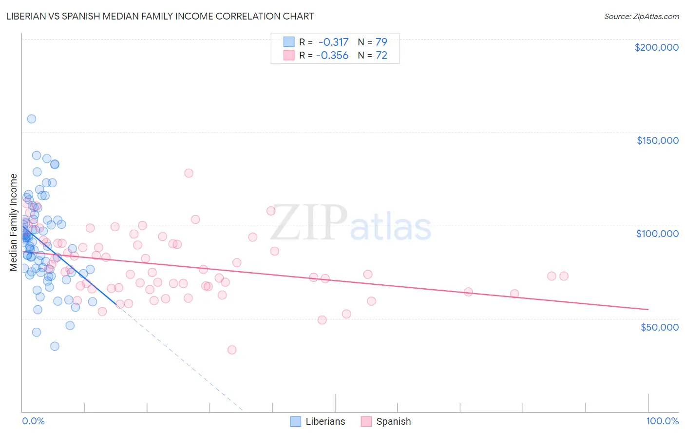 Liberian vs Spanish Median Family Income