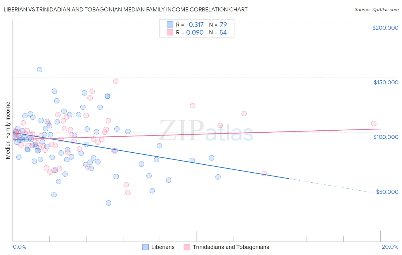 Liberian vs Trinidadian and Tobagonian Median Family Income