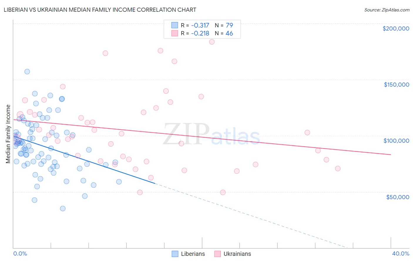 Liberian vs Ukrainian Median Family Income