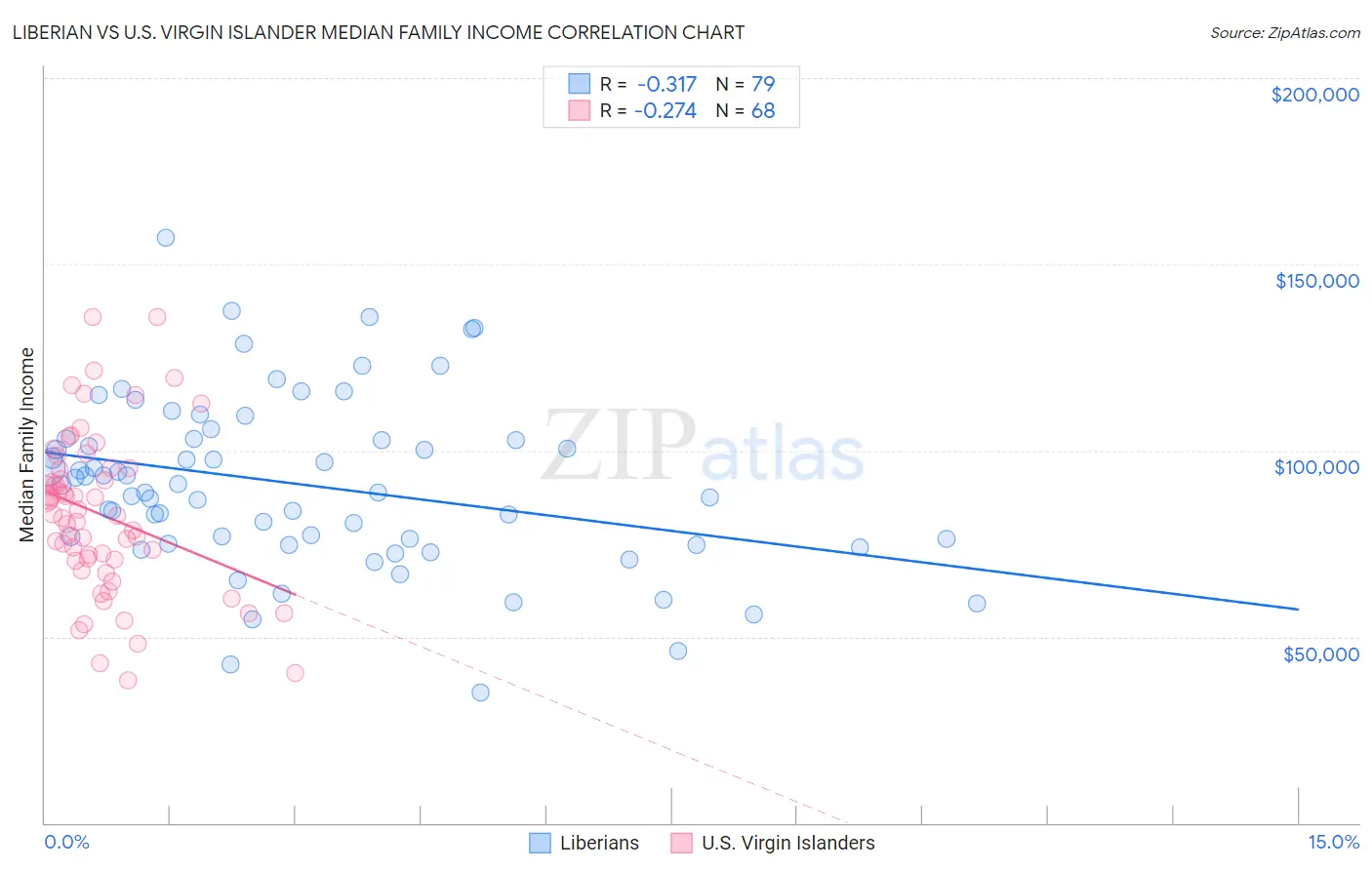 Liberian vs U.S. Virgin Islander Median Family Income