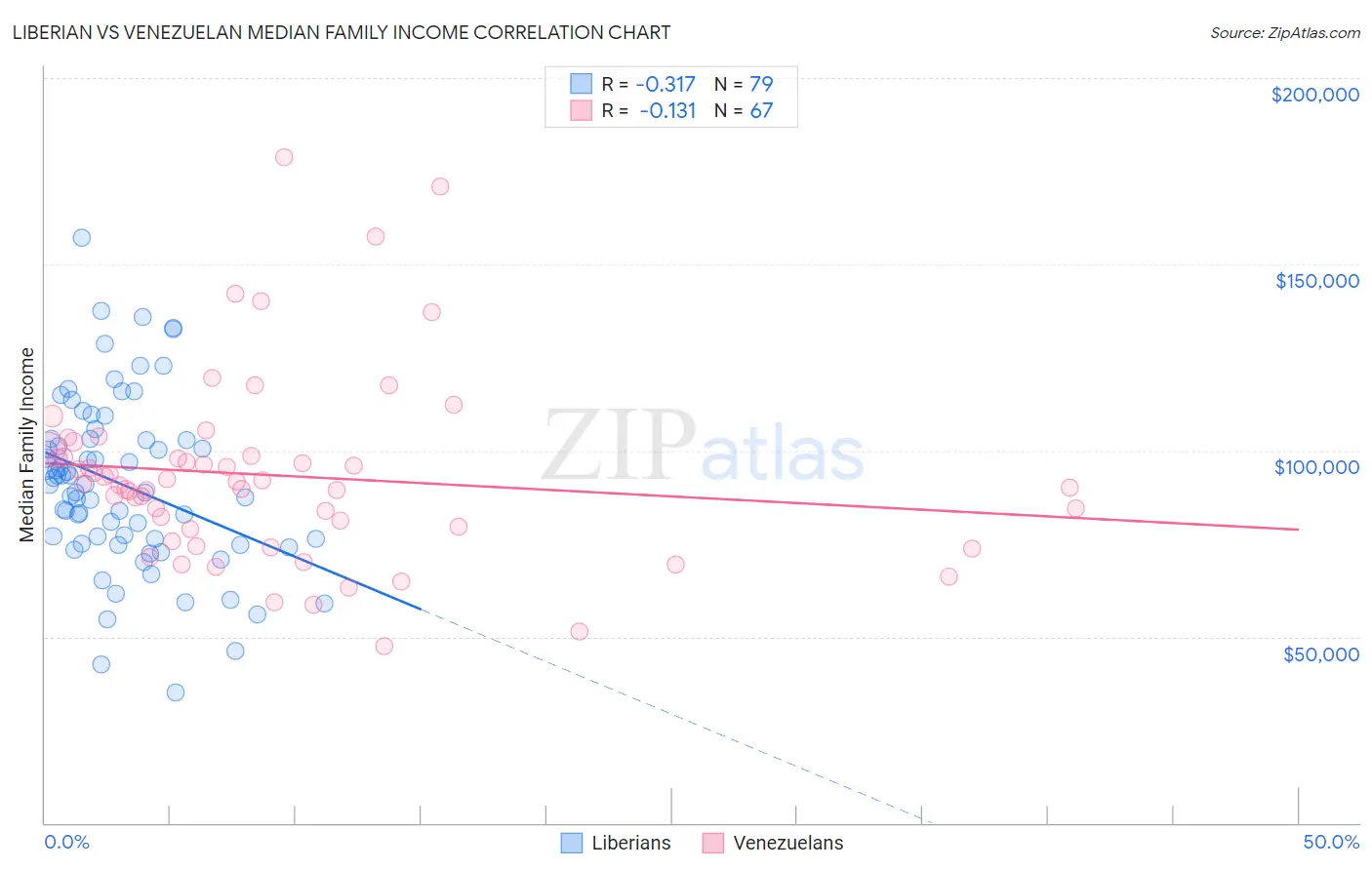 Liberian vs Venezuelan Median Family Income