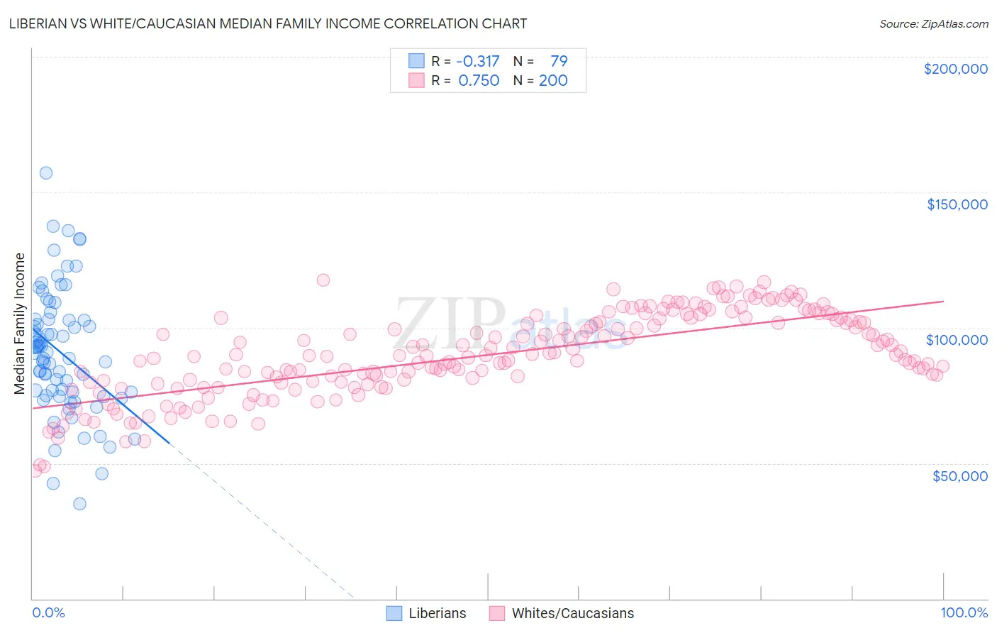 Liberian vs White/Caucasian Median Family Income