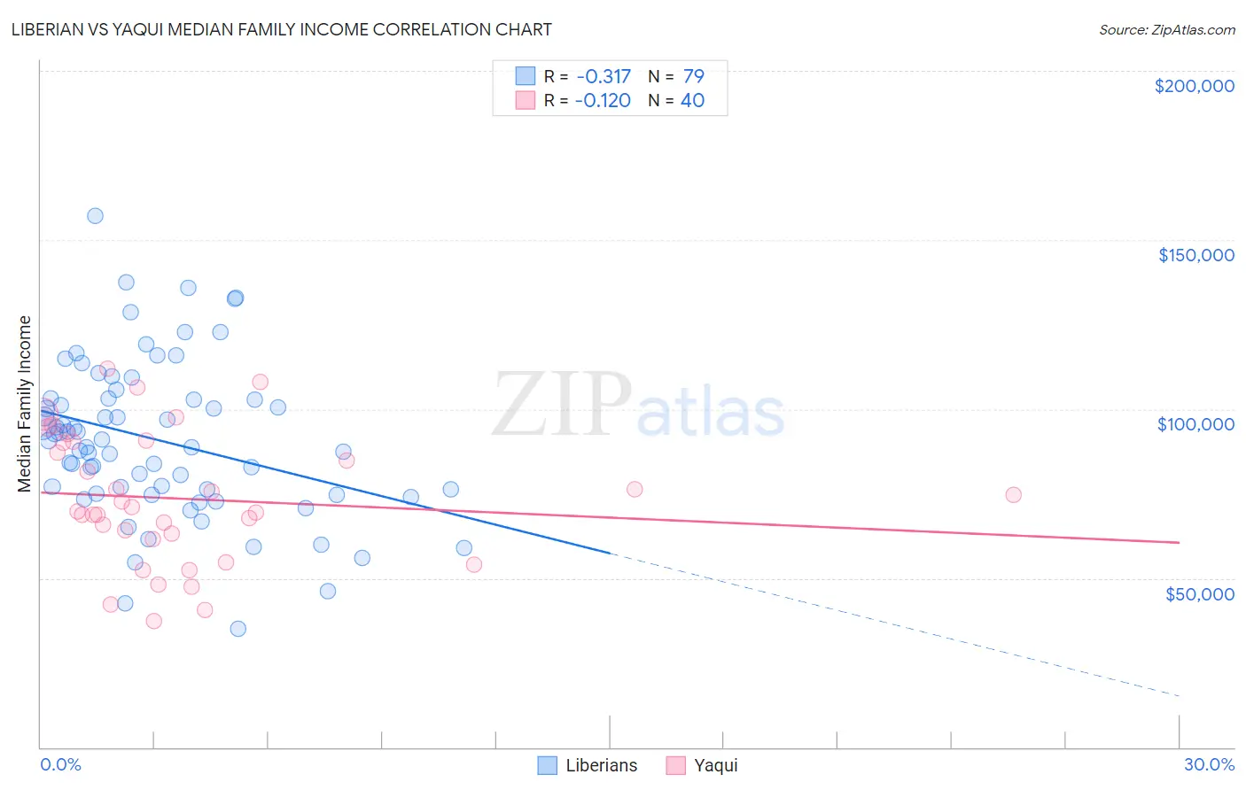 Liberian vs Yaqui Median Family Income