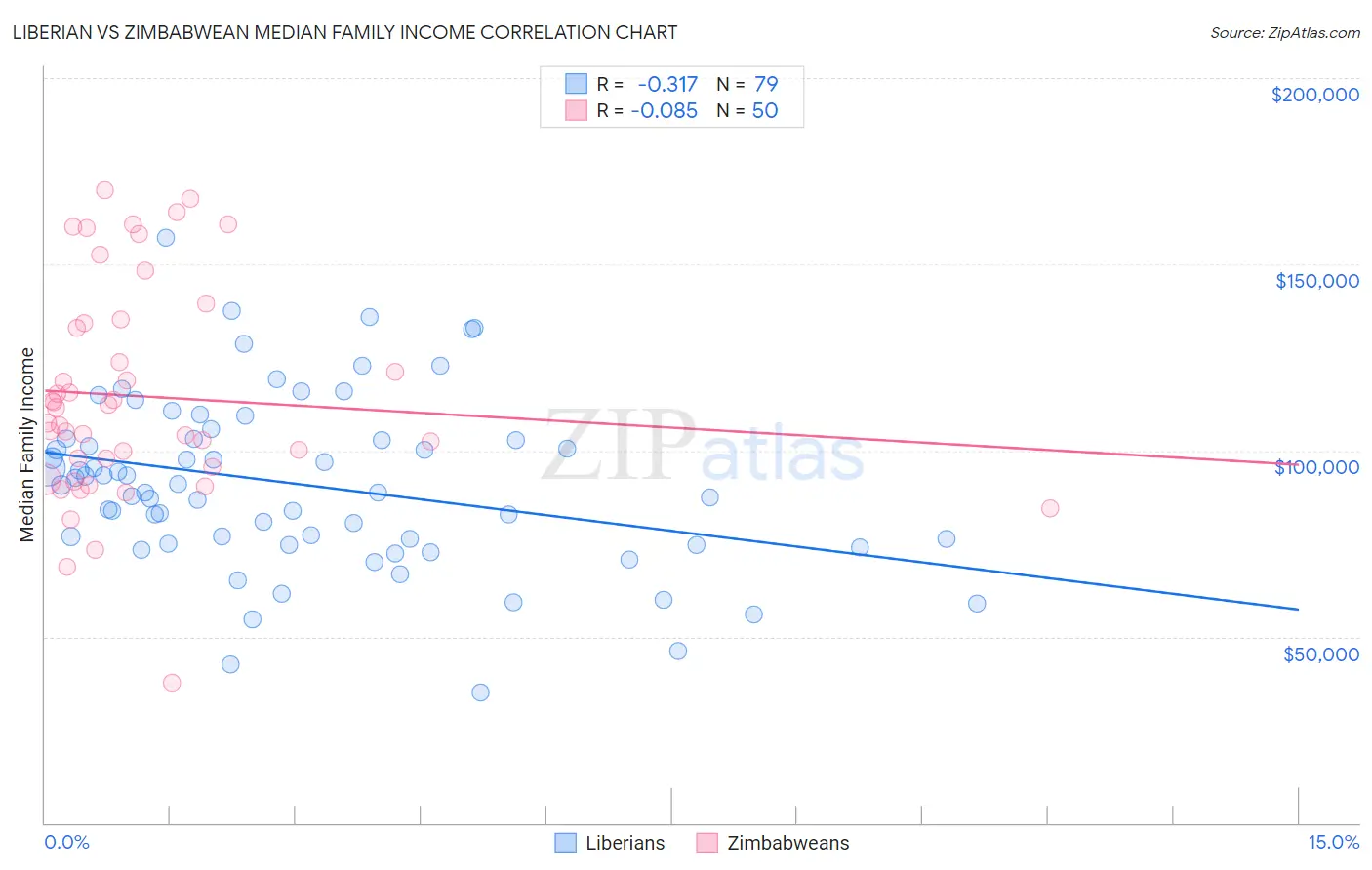 Liberian vs Zimbabwean Median Family Income