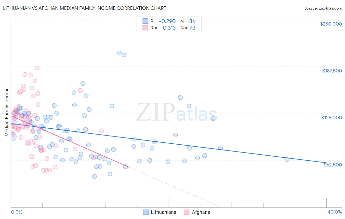 Lithuanian vs Afghan Median Family Income