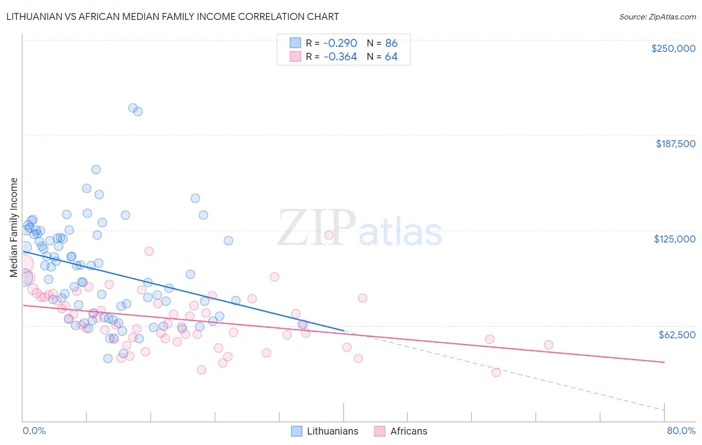Lithuanian vs African Median Family Income