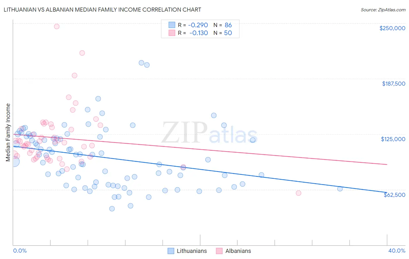 Lithuanian vs Albanian Median Family Income