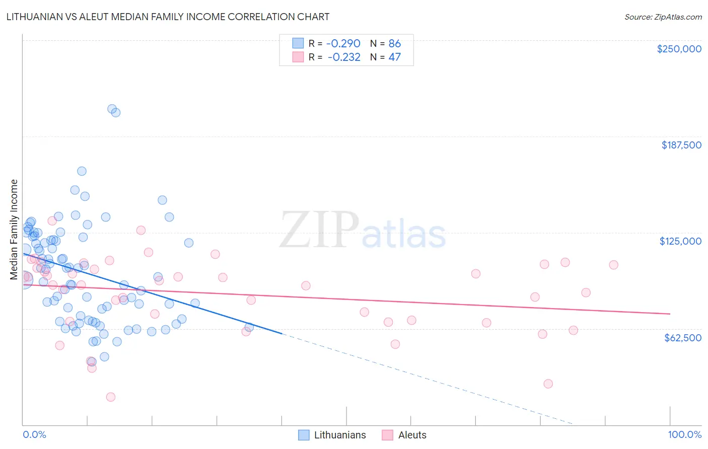 Lithuanian vs Aleut Median Family Income