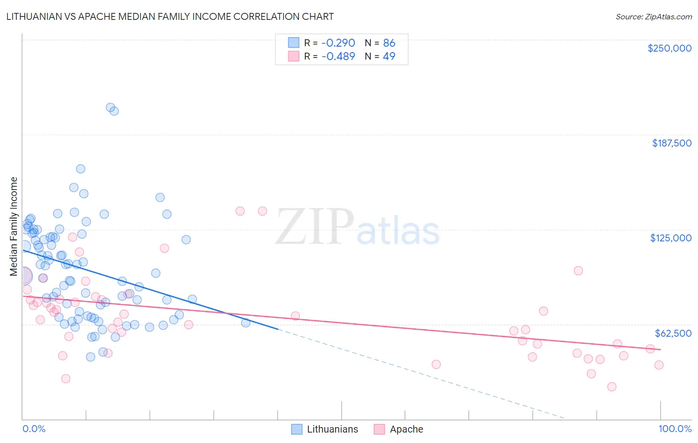 Lithuanian vs Apache Median Family Income