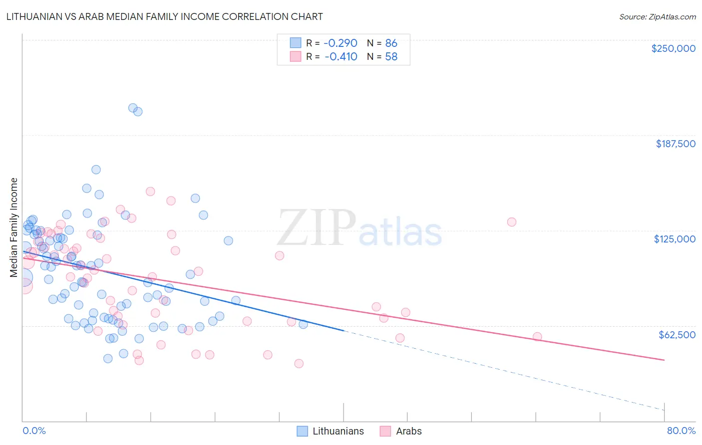 Lithuanian vs Arab Median Family Income