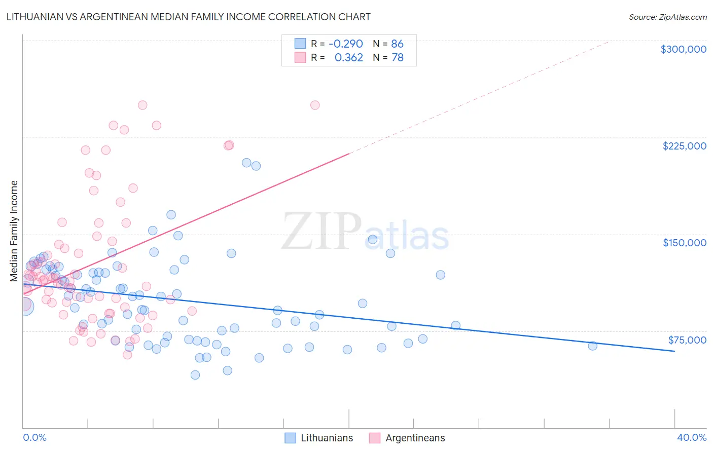 Lithuanian vs Argentinean Median Family Income