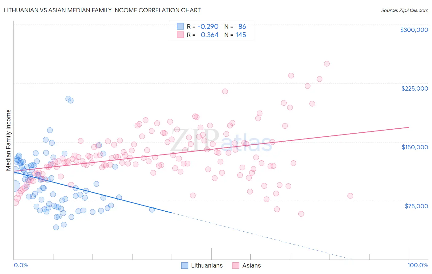 Lithuanian vs Asian Median Family Income