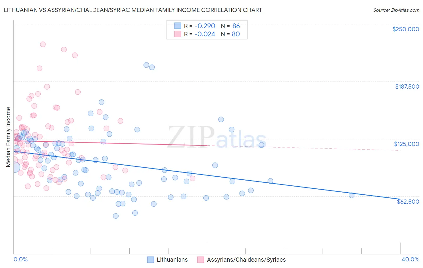 Lithuanian vs Assyrian/Chaldean/Syriac Median Family Income