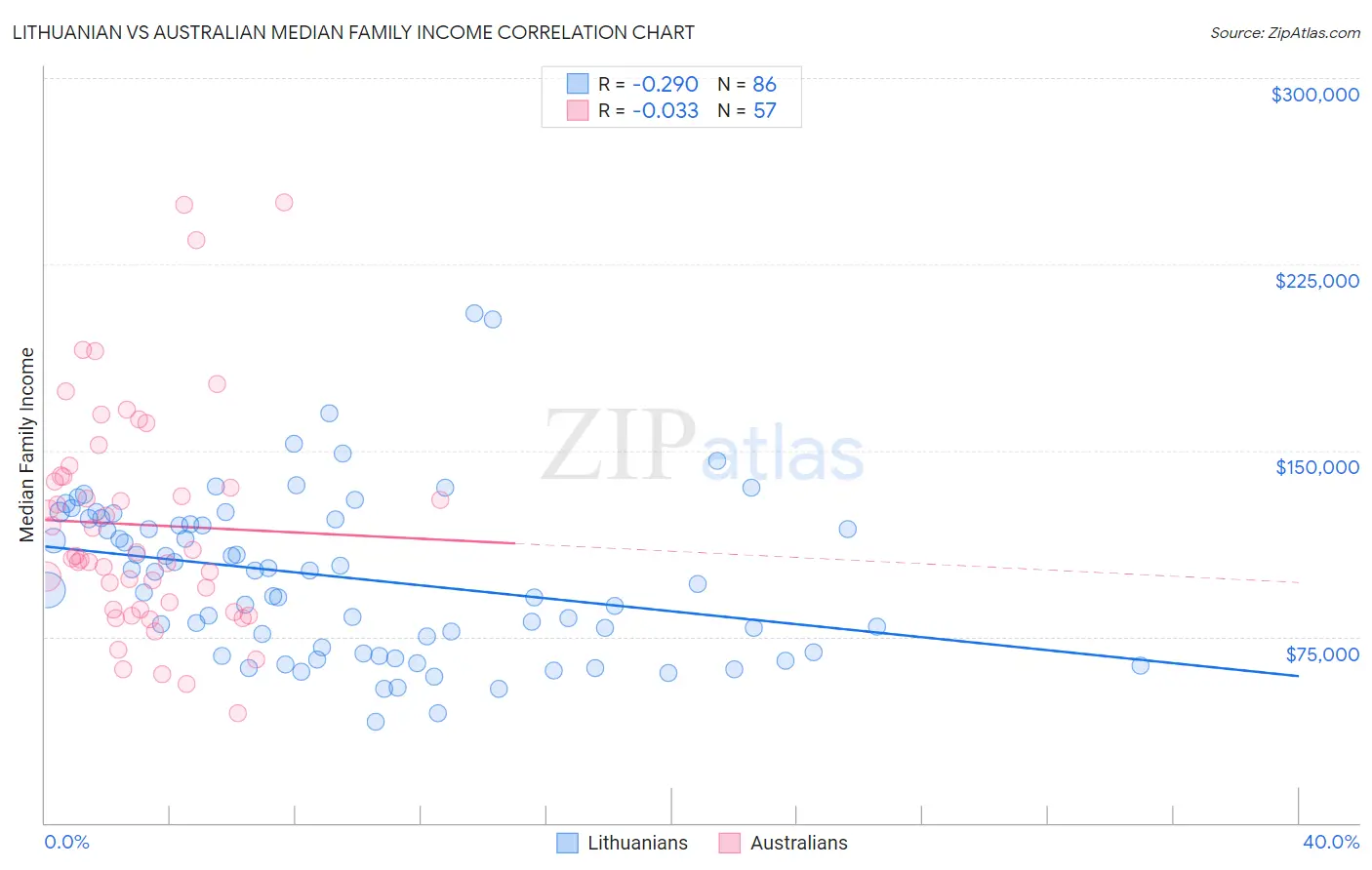 Lithuanian vs Australian Median Family Income