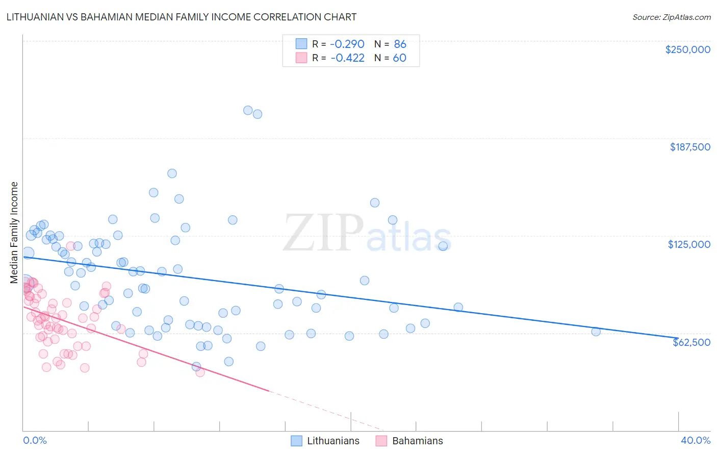 Lithuanian vs Bahamian Median Family Income