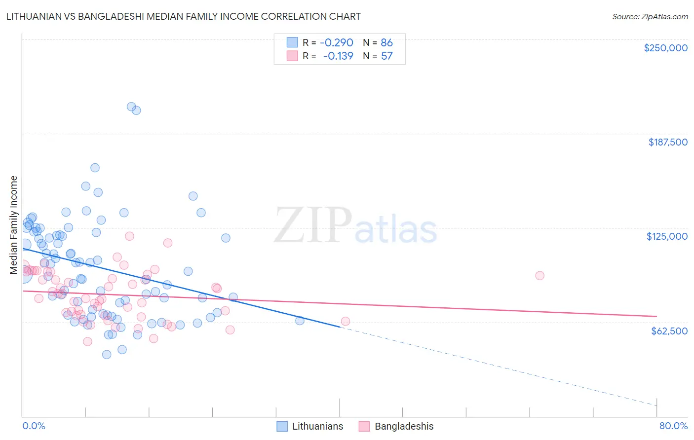 Lithuanian vs Bangladeshi Median Family Income