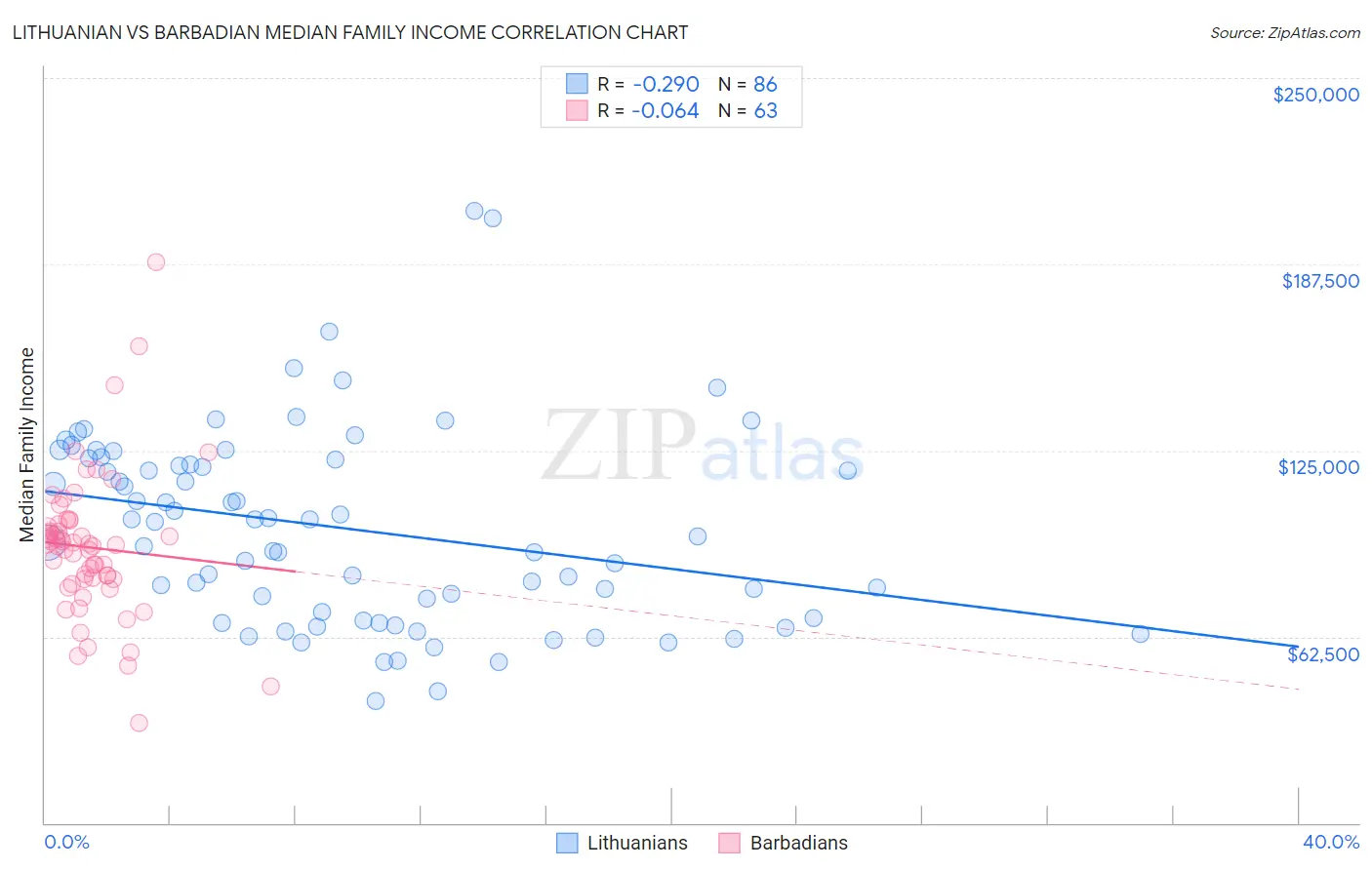 Lithuanian vs Barbadian Median Family Income