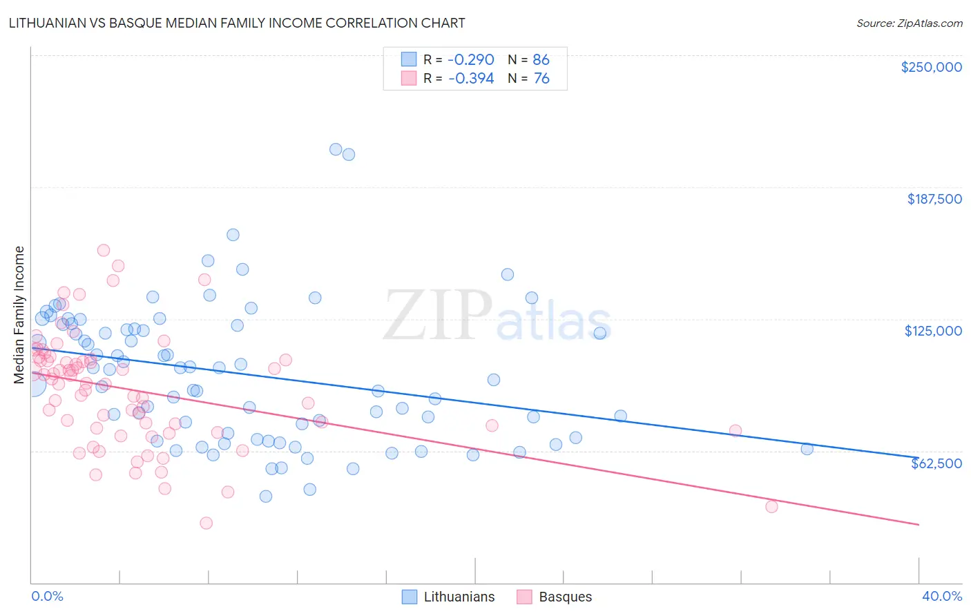 Lithuanian vs Basque Median Family Income