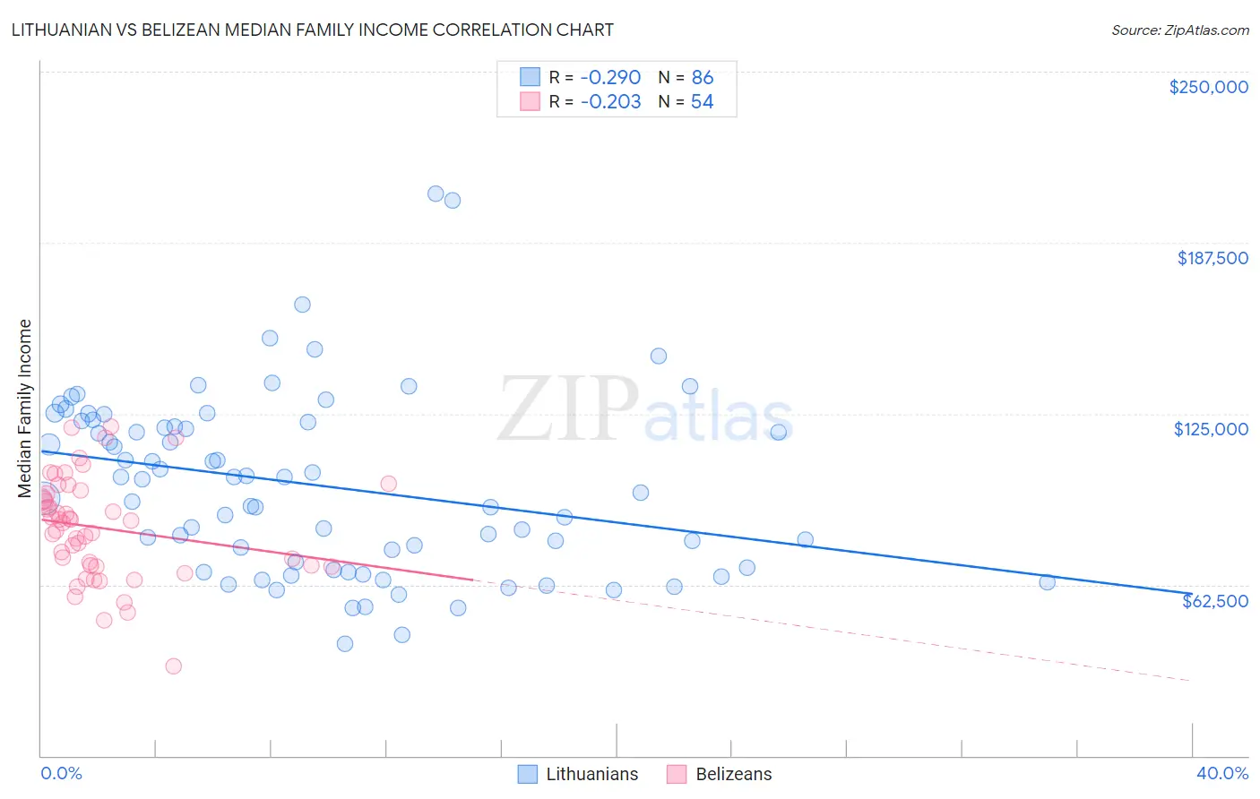 Lithuanian vs Belizean Median Family Income