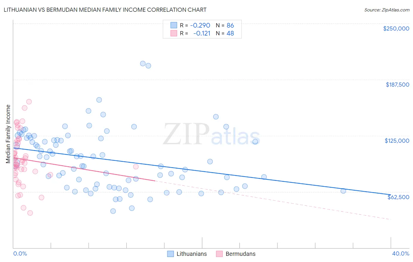 Lithuanian vs Bermudan Median Family Income