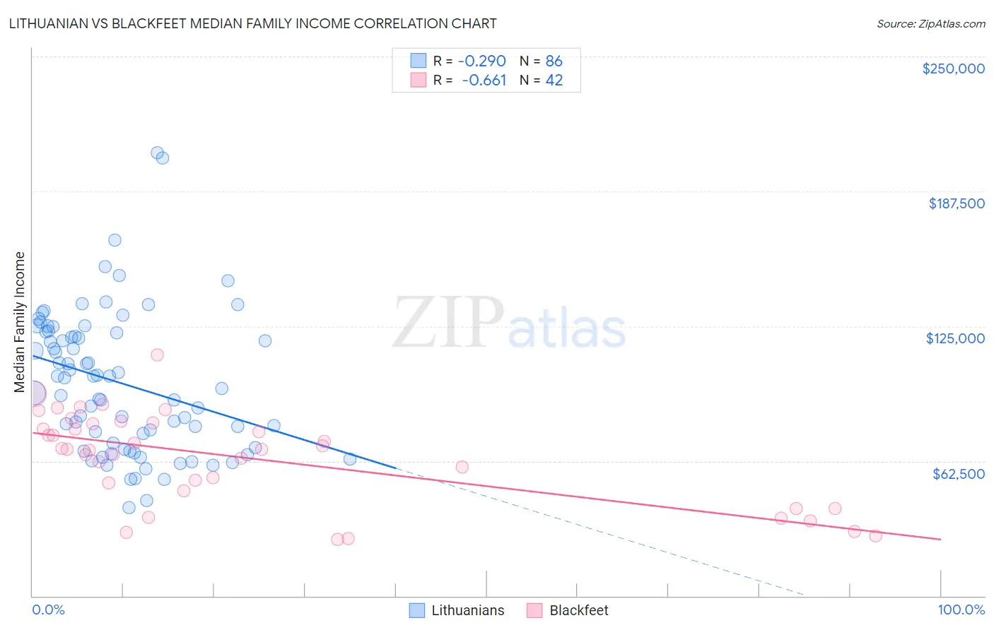 Lithuanian vs Blackfeet Median Family Income