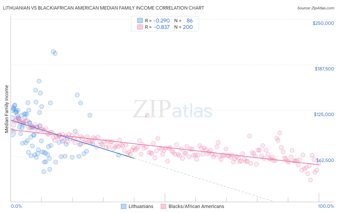 Lithuanian vs Black/African American Median Family Income