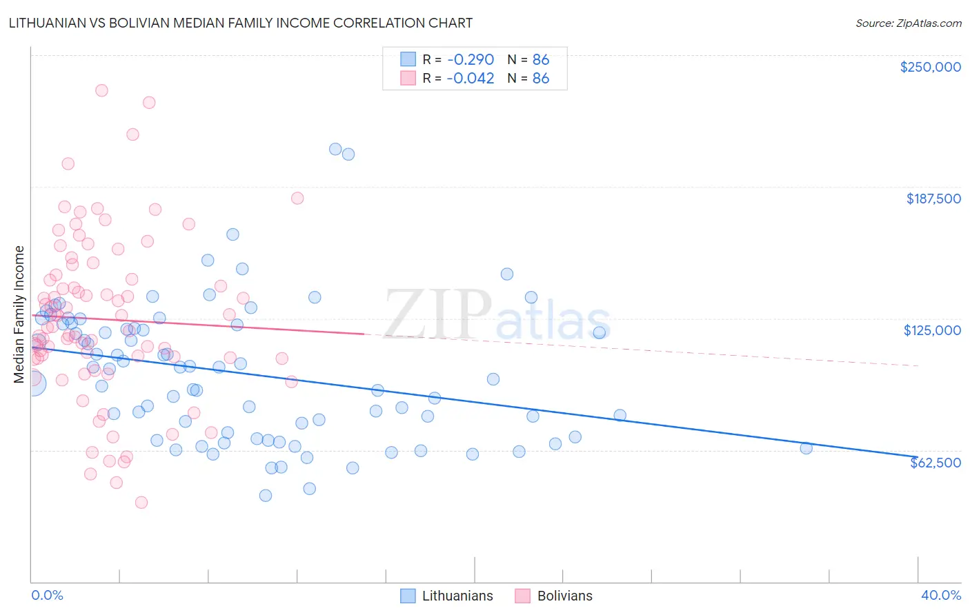 Lithuanian vs Bolivian Median Family Income