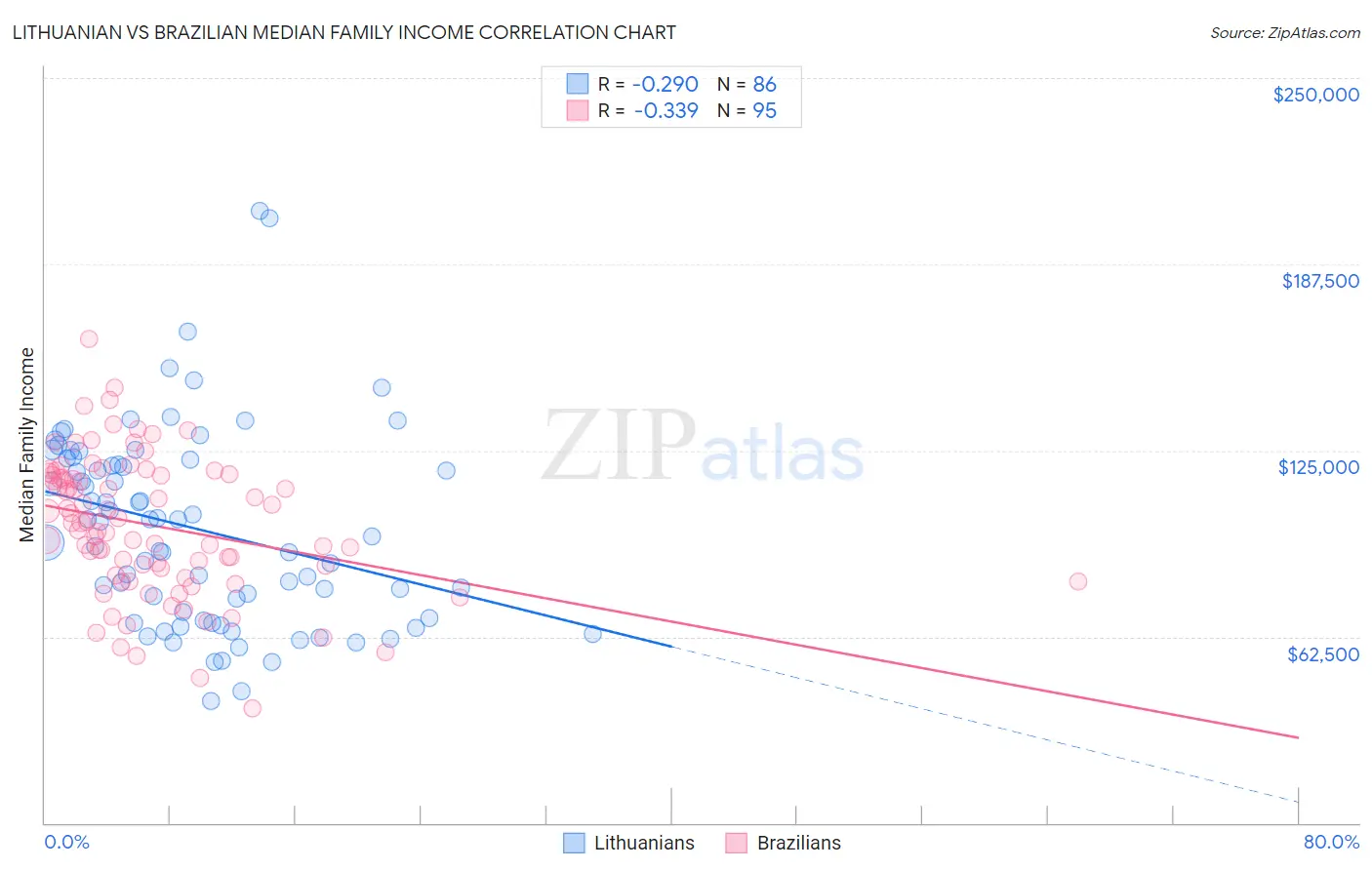 Lithuanian vs Brazilian Median Family Income