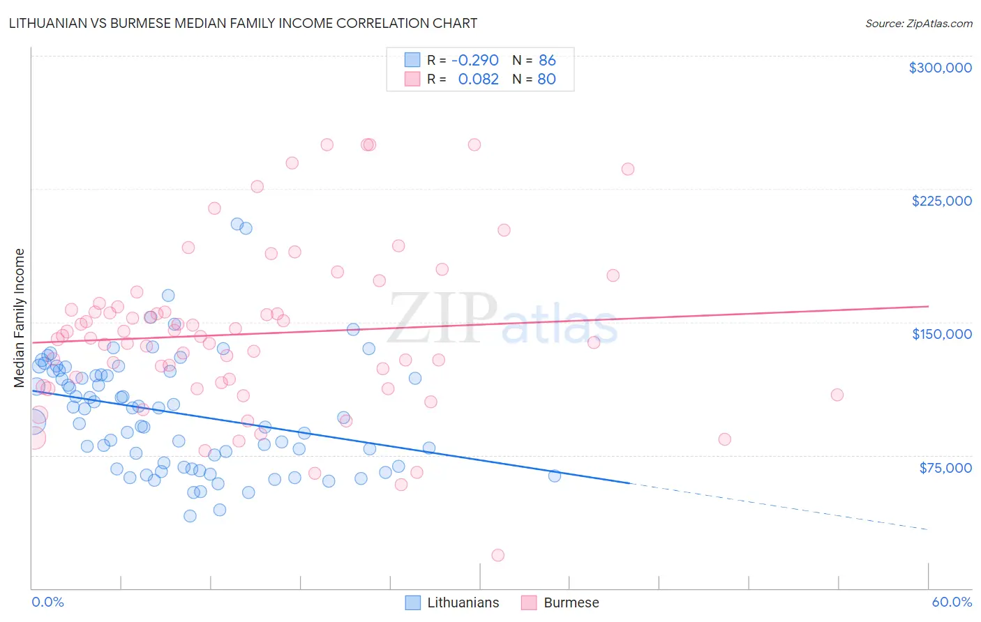 Lithuanian vs Burmese Median Family Income