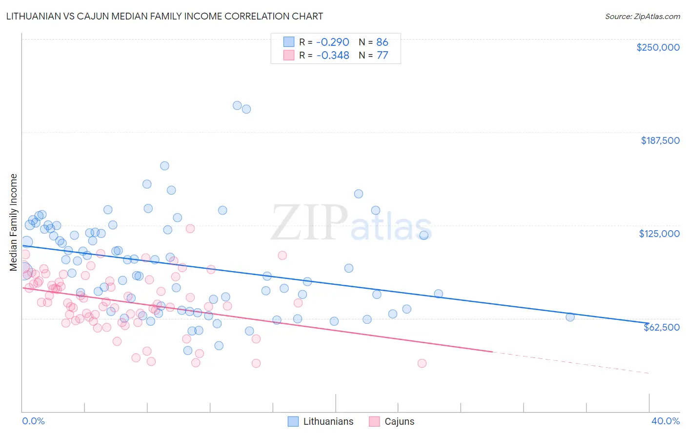 Lithuanian vs Cajun Median Family Income