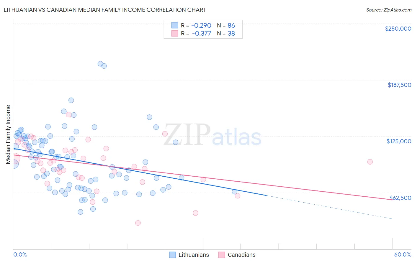 Lithuanian vs Canadian Median Family Income