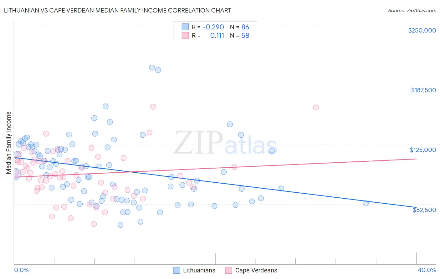 Lithuanian vs Cape Verdean Median Family Income