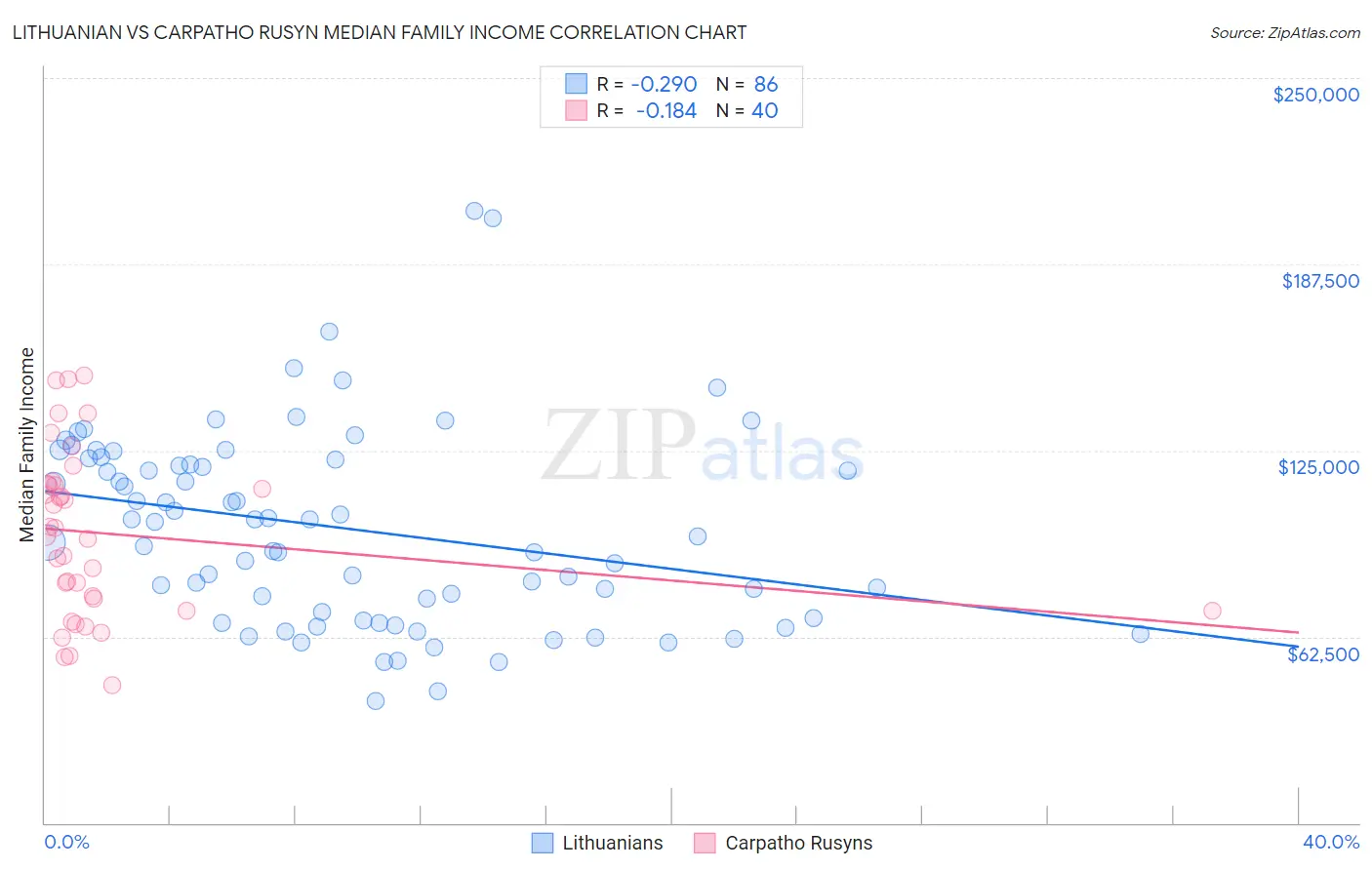 Lithuanian vs Carpatho Rusyn Median Family Income