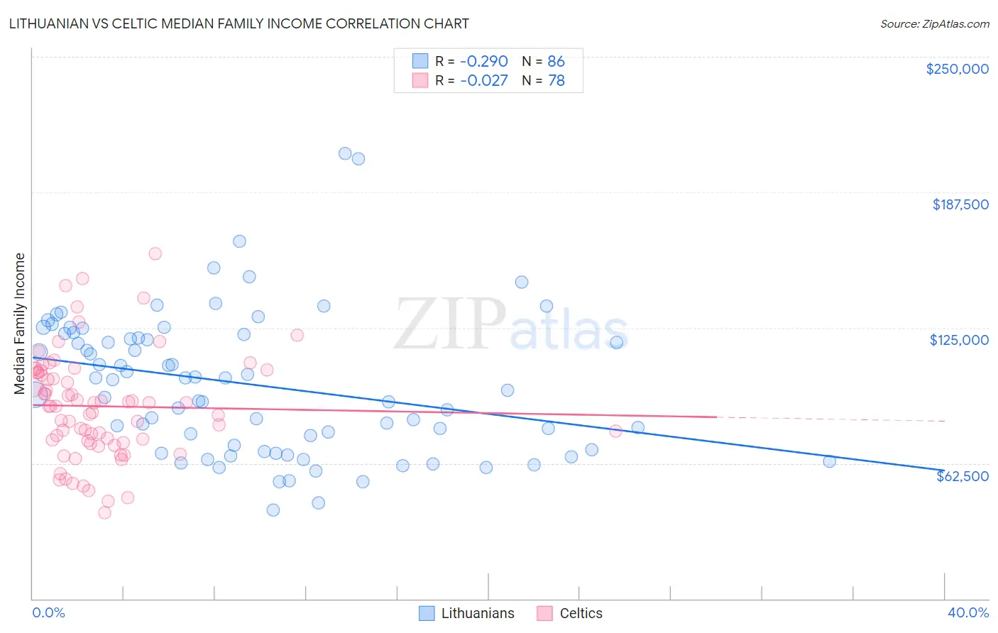 Lithuanian vs Celtic Median Family Income