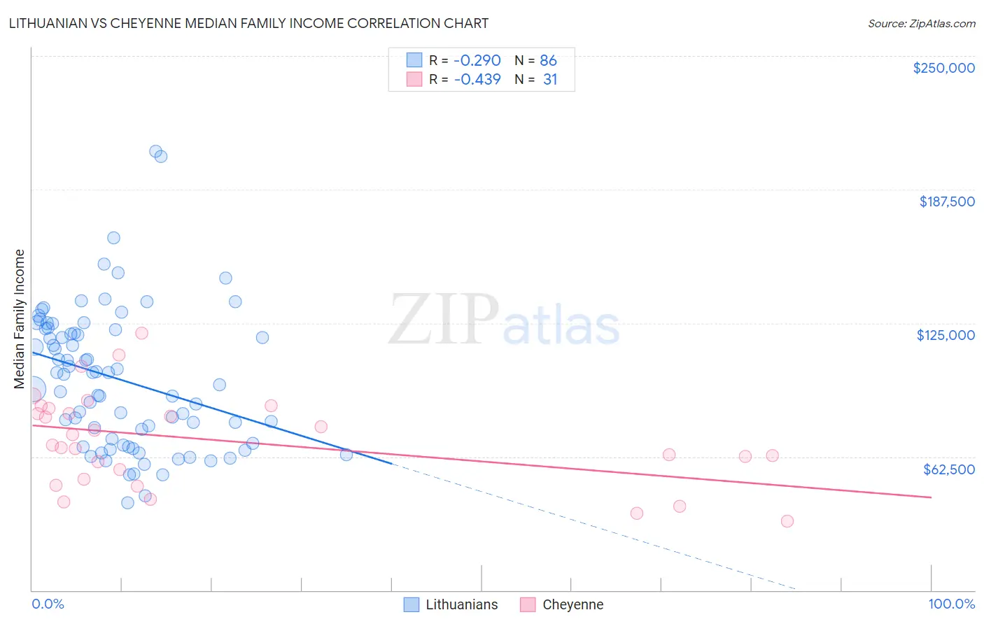 Lithuanian vs Cheyenne Median Family Income