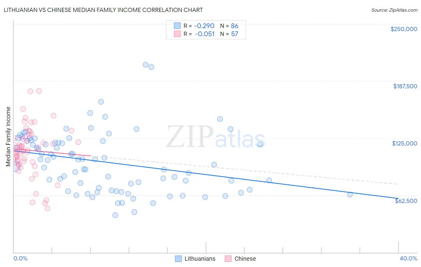Lithuanian vs Chinese Median Family Income