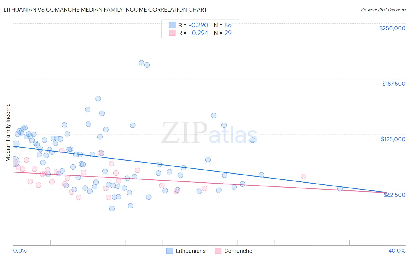 Lithuanian vs Comanche Median Family Income