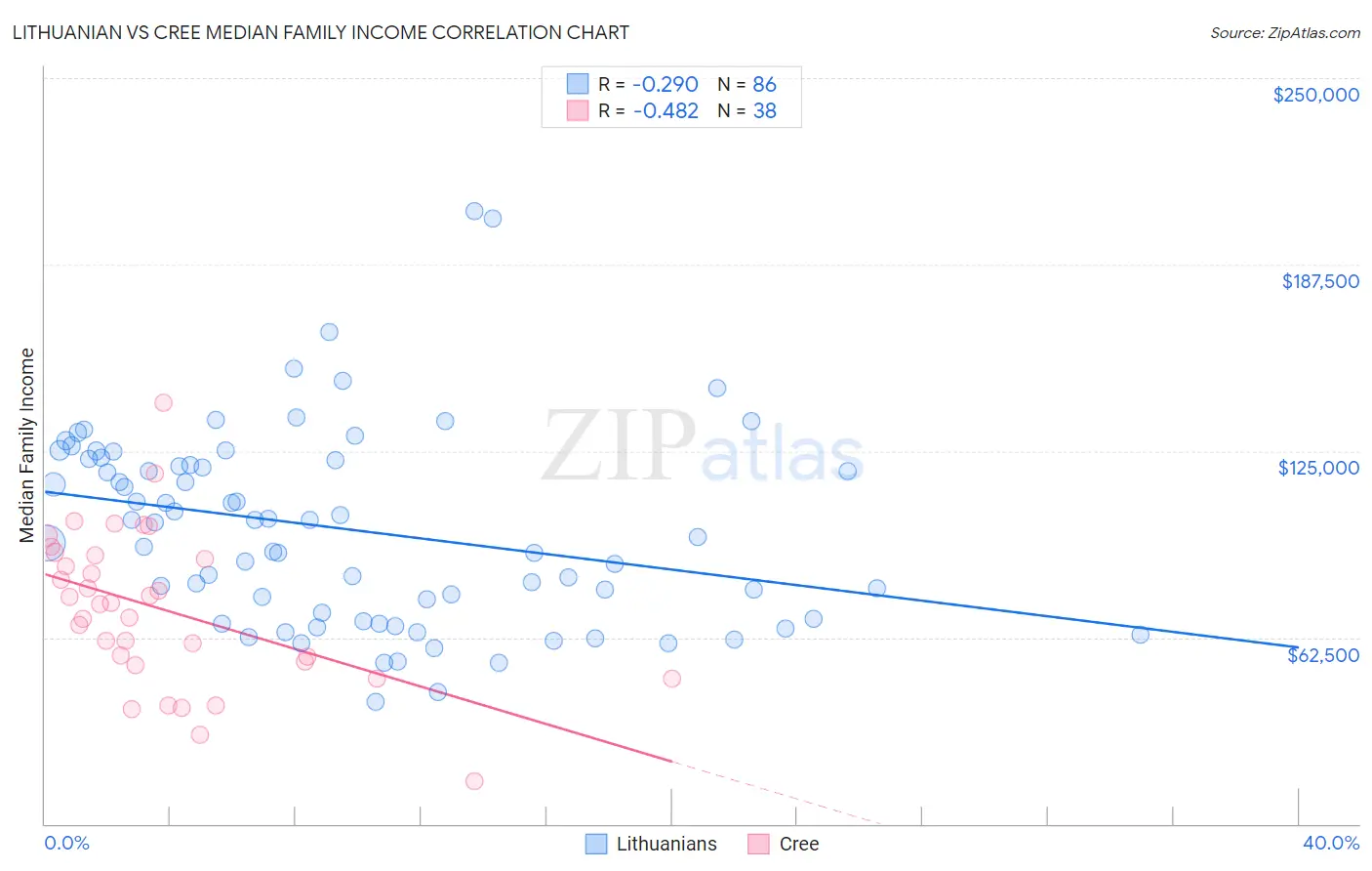 Lithuanian vs Cree Median Family Income