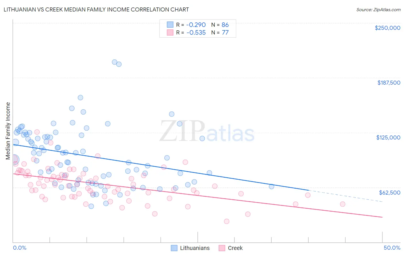 Lithuanian vs Creek Median Family Income