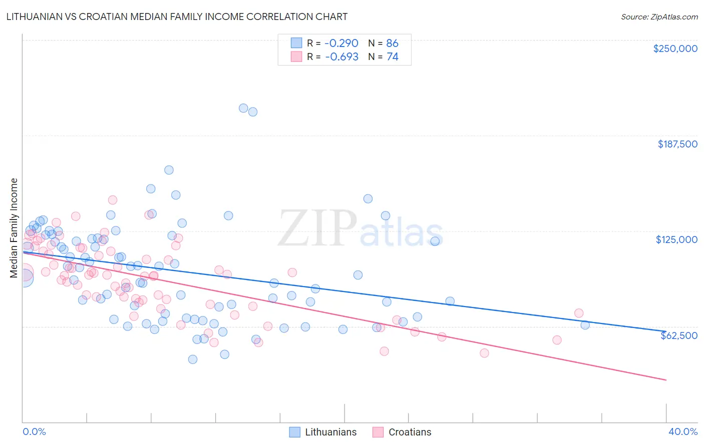 Lithuanian vs Croatian Median Family Income