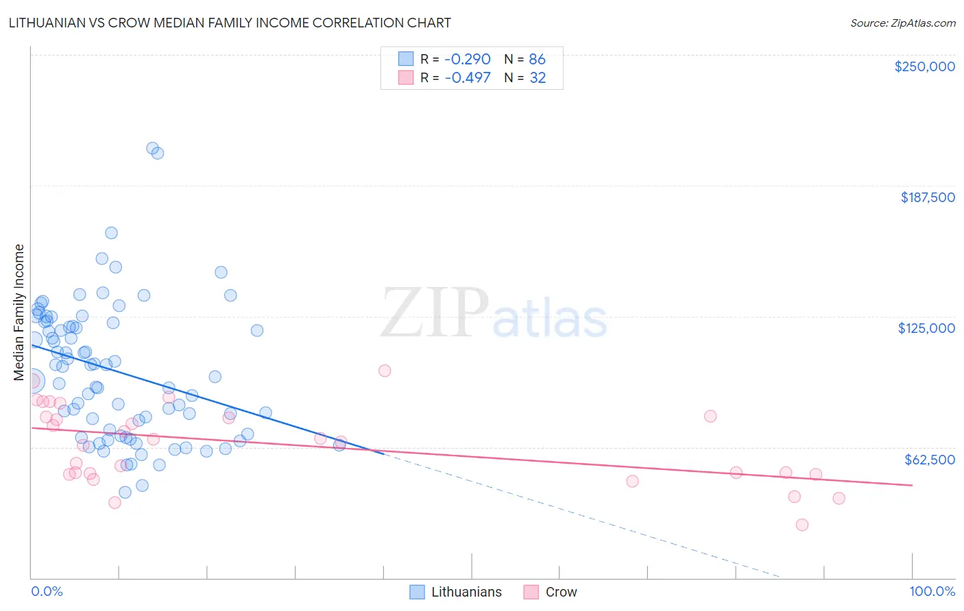 Lithuanian vs Crow Median Family Income