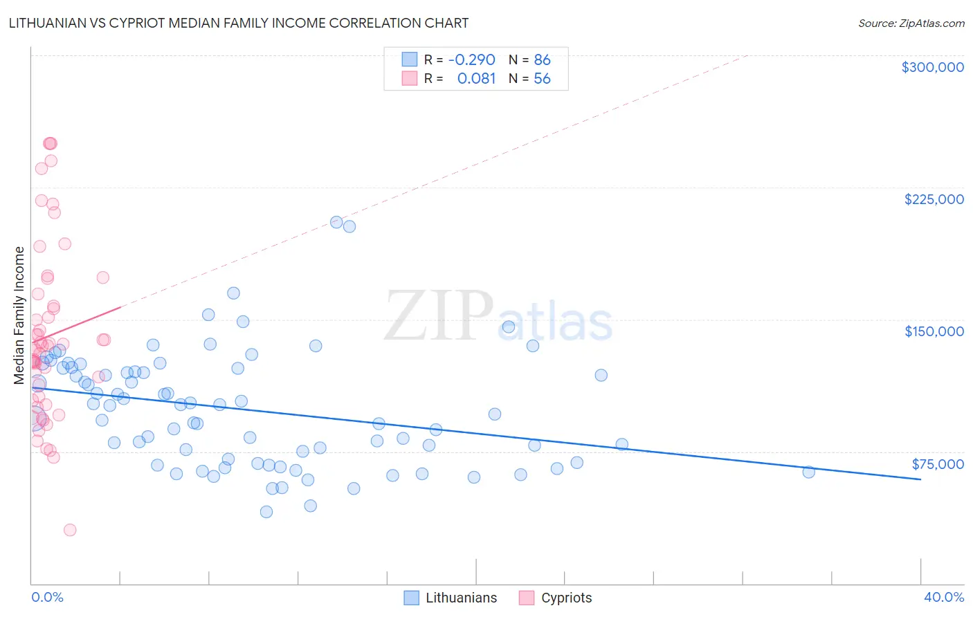 Lithuanian vs Cypriot Median Family Income