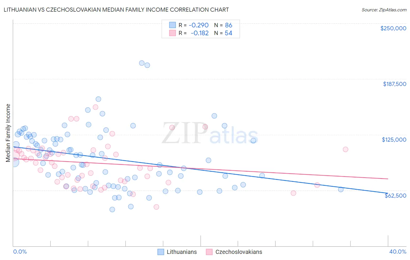 Lithuanian vs Czechoslovakian Median Family Income