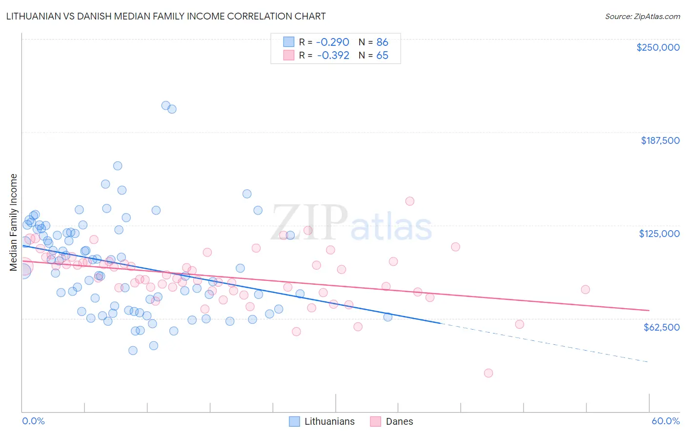 Lithuanian vs Danish Median Family Income