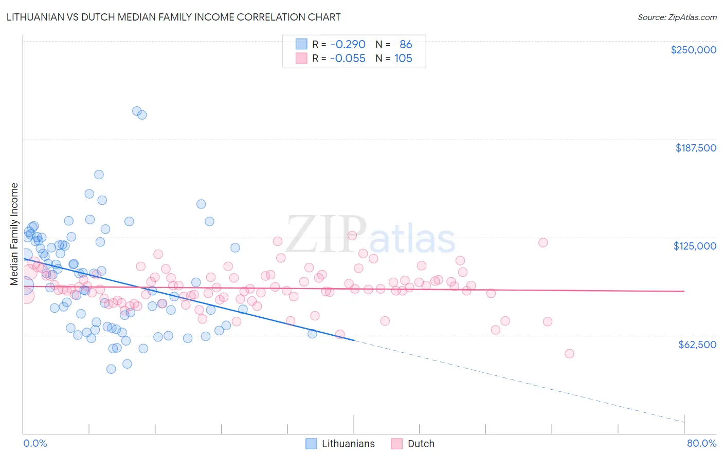 Lithuanian vs Dutch Median Family Income